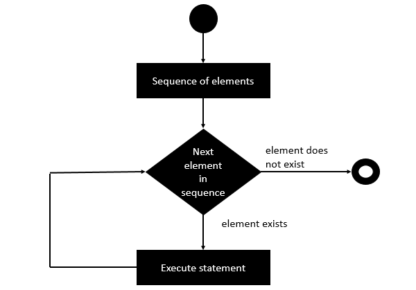 Doseq Statement