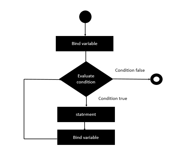 Loop Statement