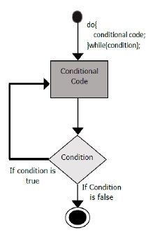 Do While Loop