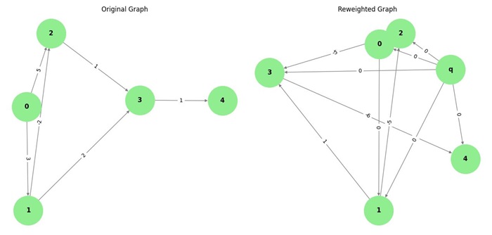 Johnson's Algorithm