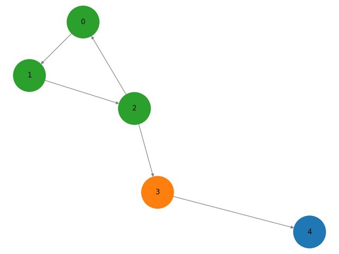 Tarjans Algorithm