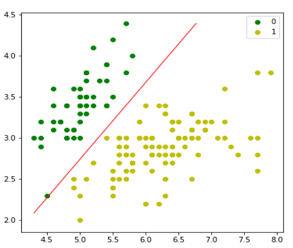 Model Evaluation