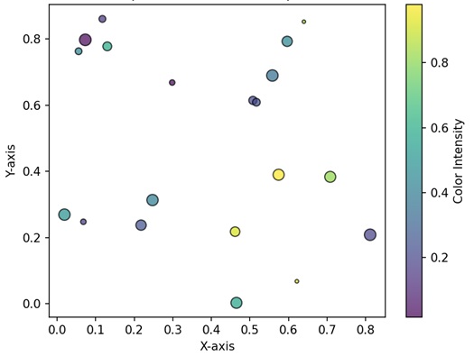 Bubble Plots