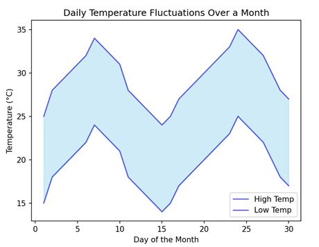 Filled Plots