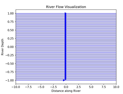 Stream Plot
