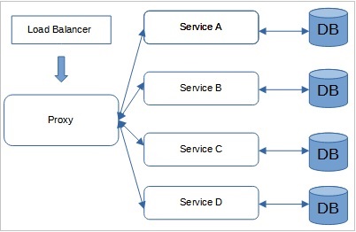 Proxy Pattern