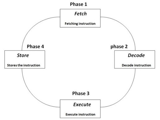 Machine Cycle in OS