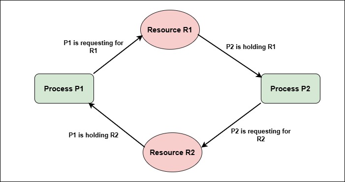 RAG with Deadlock Example