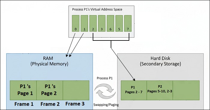 Non-Contiguous Memory Allocation