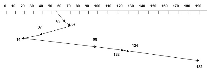 SSTF Scheduling