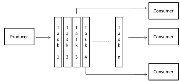 Pipeline Model