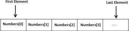 Arrays in Pascal