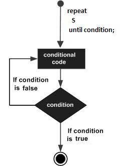 repeat until loop in Pascal