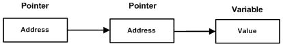 Pointer to Pointer in Pascal