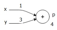 Forward Pass