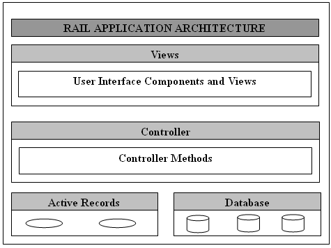 Rails Framework
