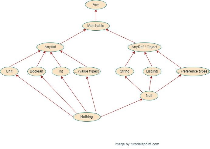 Any Type in Scala
