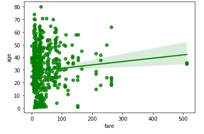 Seaborn Regression plots