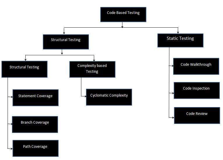 Code Based Testing