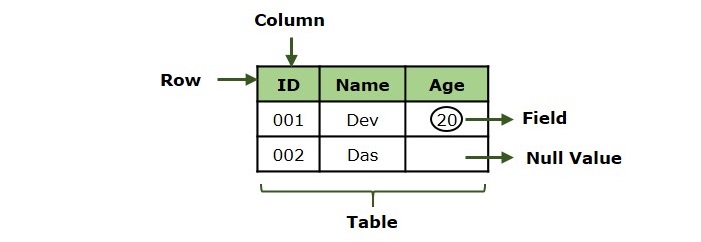 row column field