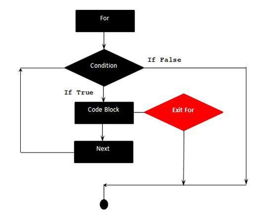 VBScript Exit For statement